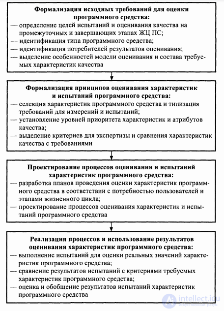 14. Integration, qualification testing and acceptance trials of software complexes