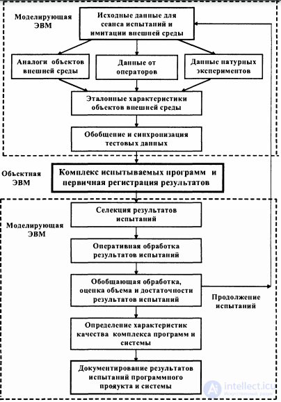 14. Integration, qualification testing and acceptance trials of software complexes