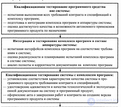 14. Integration, qualification testing and acceptance trials of software complexes