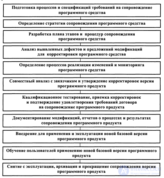 15. Maintenance and monitoring of software systems