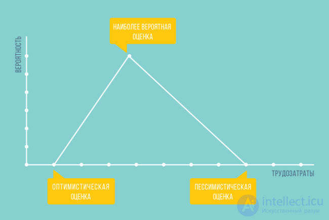 Simple methods for estimating project scope