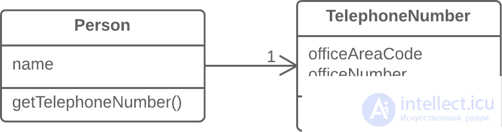   Refactoring techniques.  Moving methods between classes 