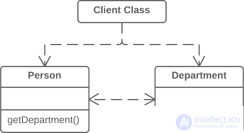   Refactoring techniques.  Moving methods between classes 