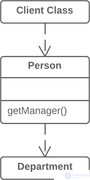   Refactoring techniques.  Moving methods between classes 