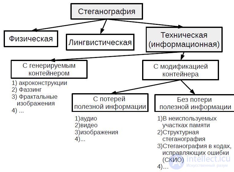 Steganography and steganalysis.  seeing and application options