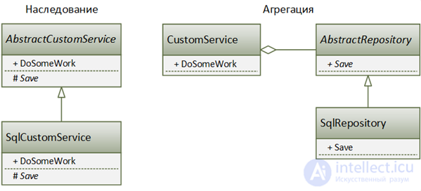 Why should one prefer composition before inheritance?