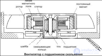 Types of Bearings in Cooling Fans for Electronics