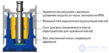 Types of bearings for the fan