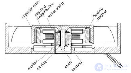 Types of bearings for the fan