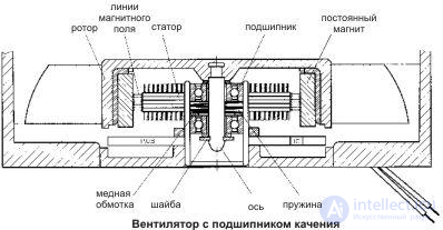 Types of Bearings in Cooling Fans for Electronics