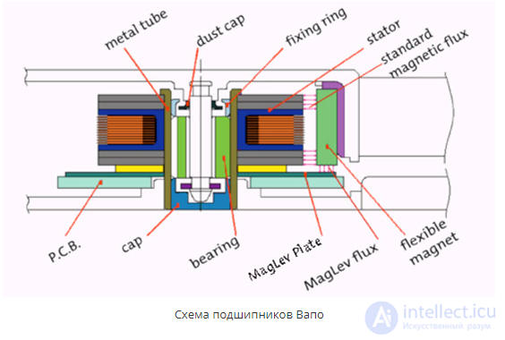 Types of Bearings in Cooling Fans for Electronics