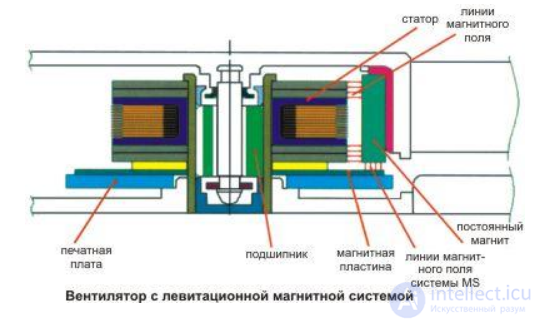 Types of Bearings in Cooling Fans for Electronics