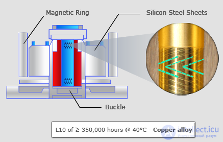 Types of bearings for the fan