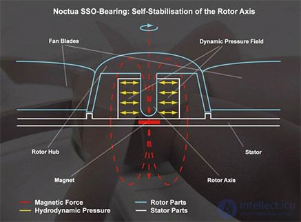 Types of bearings for the fan