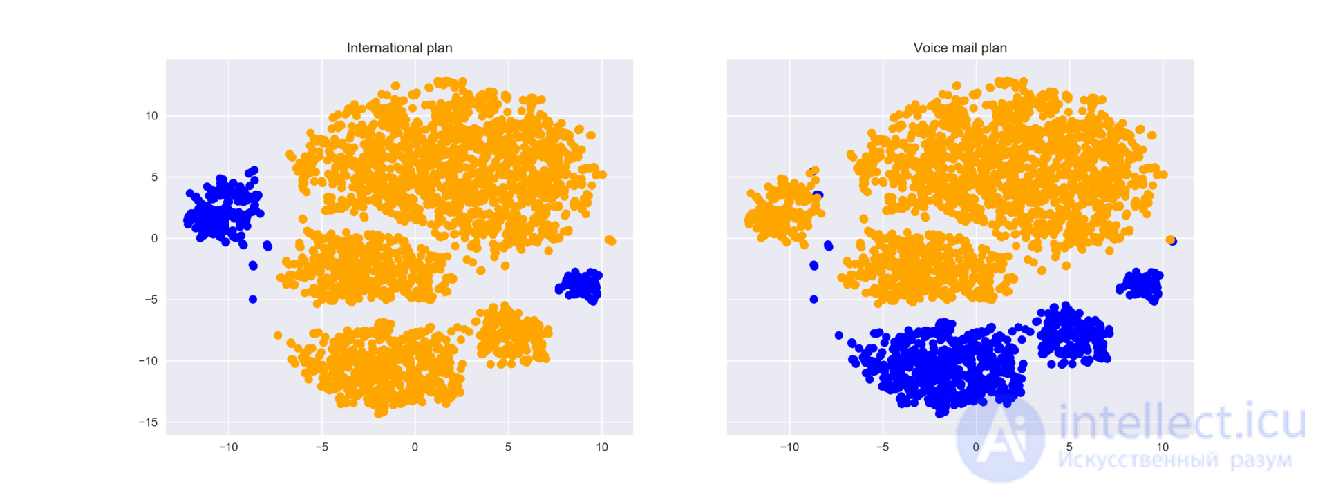 2. Data Visualization with Python