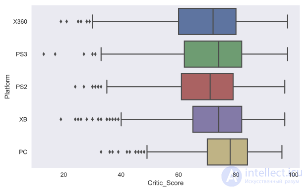 2. Data Visualization with Python