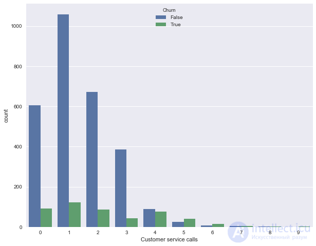 2. Data Visualization with Python