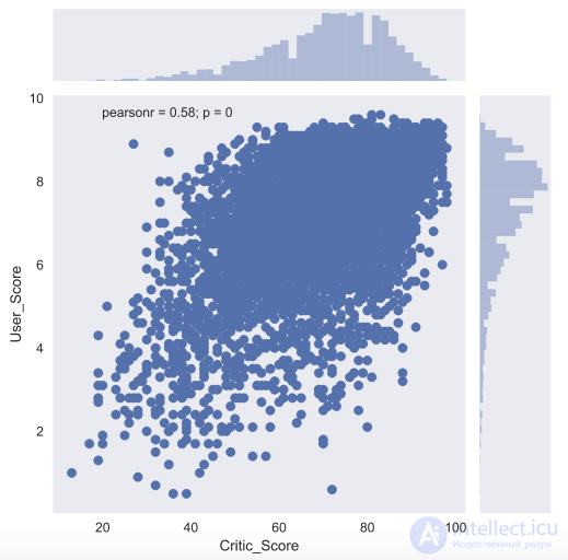 2. Data Visualization with Python