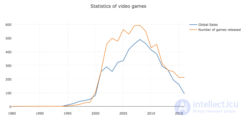 2. Data Visualization with Python