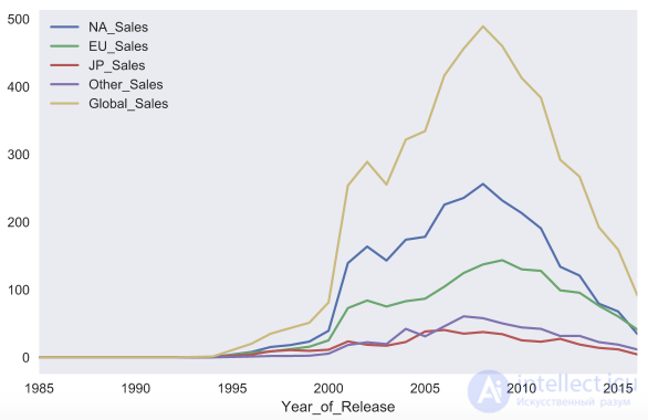 2. Data Visualization with Python