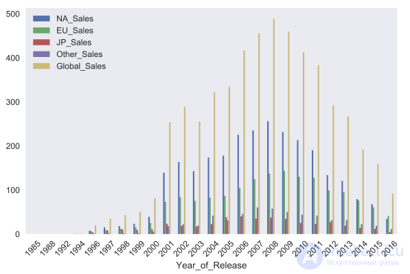 2. Data Visualization with Python