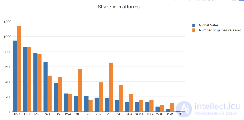 2. Data Visualization with Python
