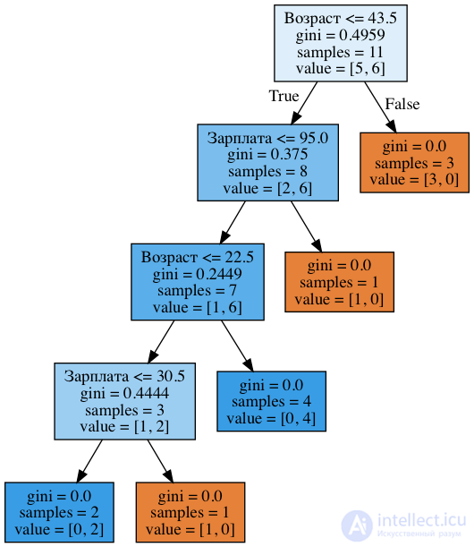 3. Classification, Decision Trees and the Nearest Neighbors Method