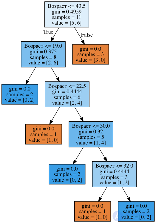 3. Classification, Decision Trees and the Nearest Neighbors Method