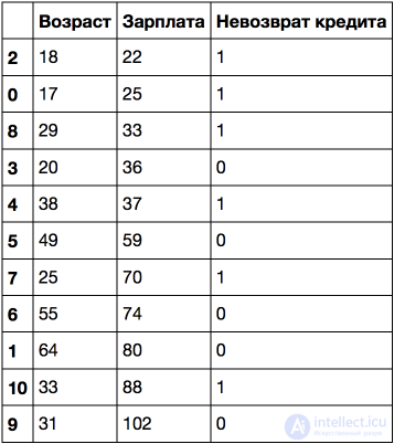 3. Classification, Decision Trees and the Nearest Neighbors Method