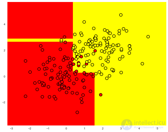 3. Classification, Decision Trees and the Nearest Neighbors Method
