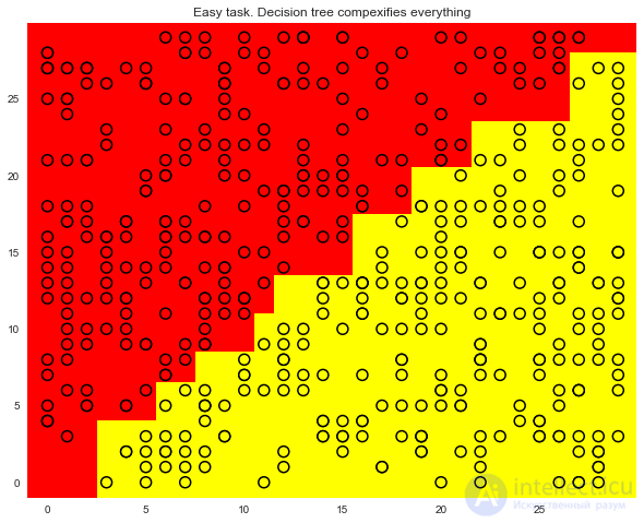 3. Classification, Decision Trees and the Nearest Neighbors Method