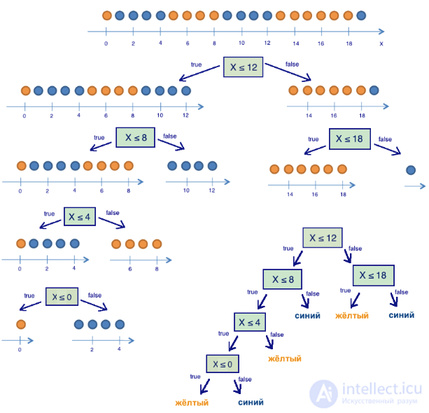 3. Classification, Decision Trees and the Nearest Neighbors Method