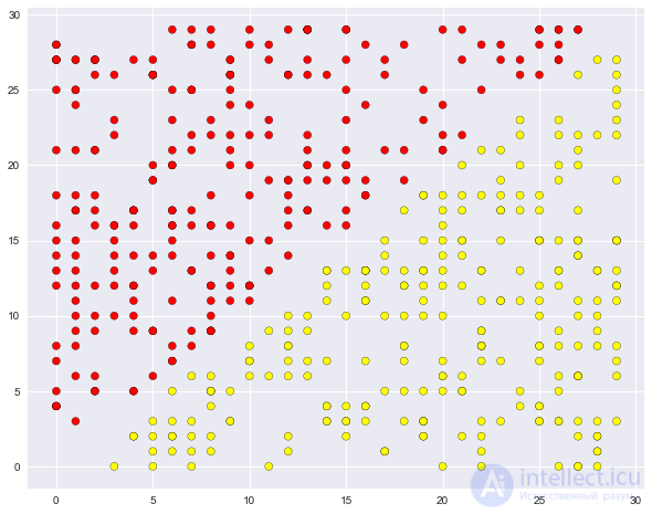 3. Classification, Decision Trees and the Nearest Neighbors Method