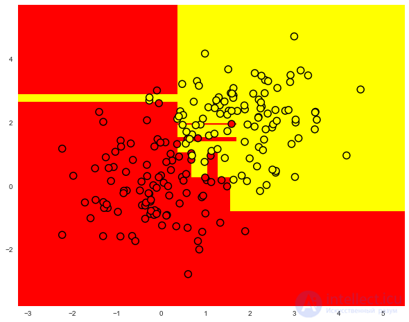 3. Classification, Decision Trees and the Nearest Neighbors Method