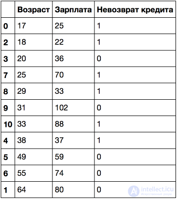 3. Classification, Decision Trees and the Nearest Neighbors Method
