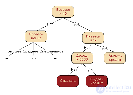 3. Classification, Decision Trees and the Nearest Neighbors Method