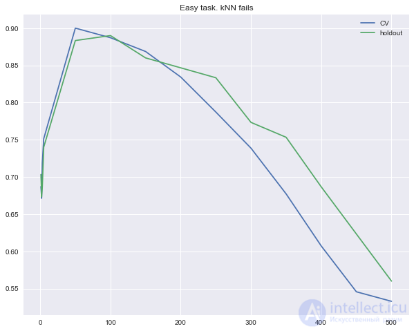 3. Classification, Decision Trees and the Nearest Neighbors Method