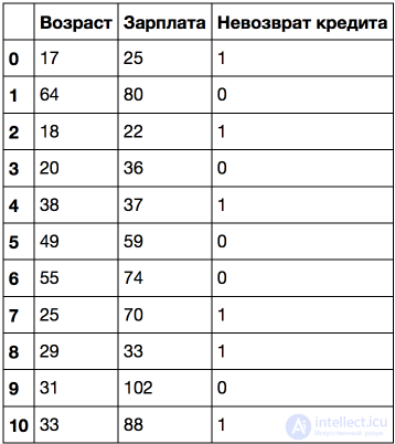 3. Classification, Decision Trees and the Nearest Neighbors Method