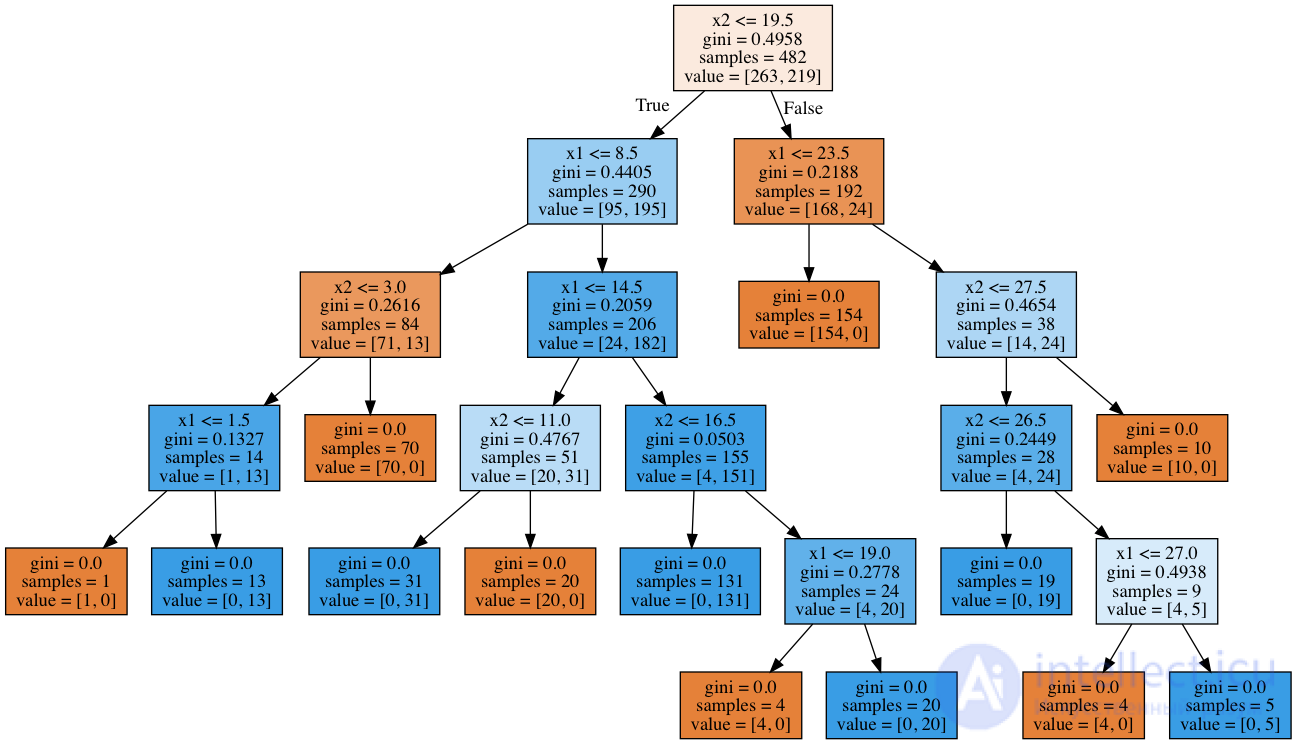 3. Classification, Decision Trees and the Nearest Neighbors Method