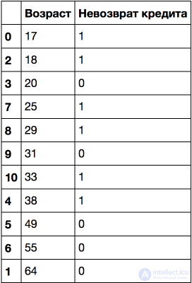 3. Classification, Decision Trees and the Nearest Neighbors Method