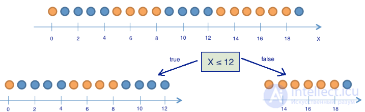 3. Classification, Decision Trees and the Nearest Neighbors Method