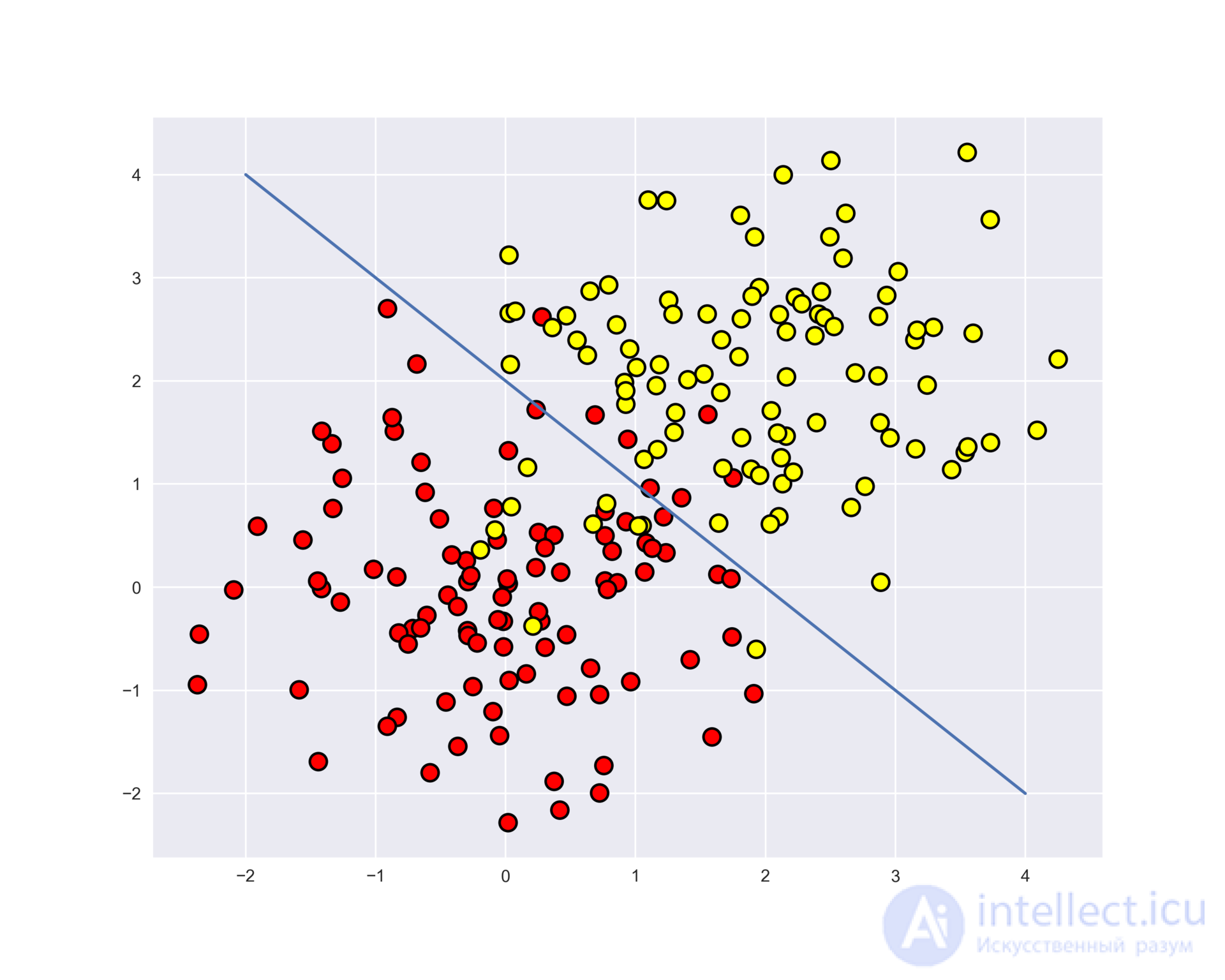 3. Classification, Decision Trees and the Nearest Neighbors Method