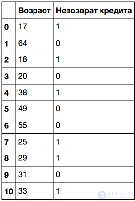 3. Classification, Decision Trees and the Nearest Neighbors Method