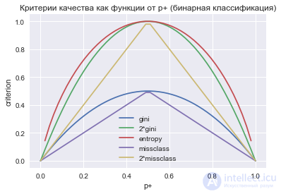 3. Classification, Decision Trees and the Nearest Neighbors Method