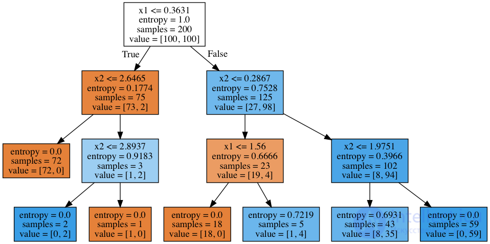 3. Classification, Decision Trees and the Nearest Neighbors Method