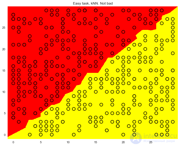3. Classification, Decision Trees and the Nearest Neighbors Method
