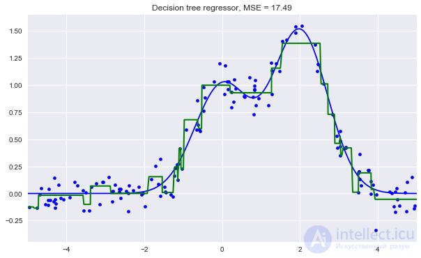 3. Classification, Decision Trees and the Nearest Neighbors Method