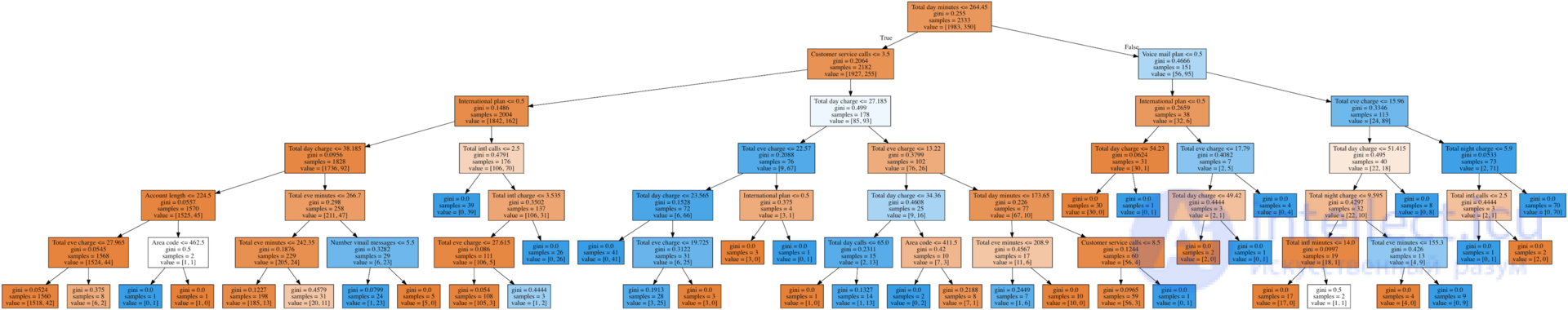 3. Classification, Decision Trees and the Nearest Neighbors Method
