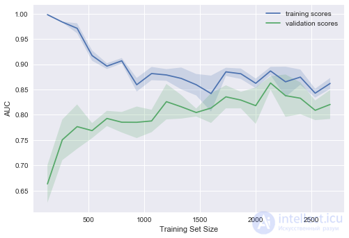 4. Linear Models for Classification and Regression