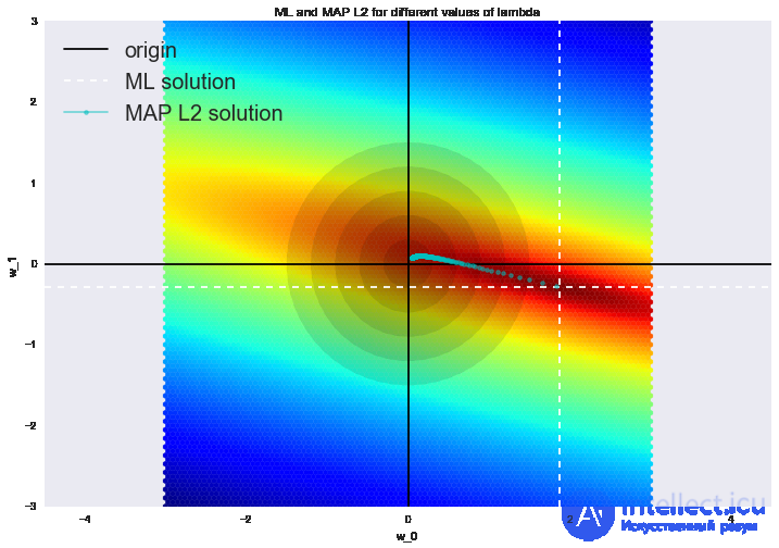 4. Linear Models for Classification and Regression